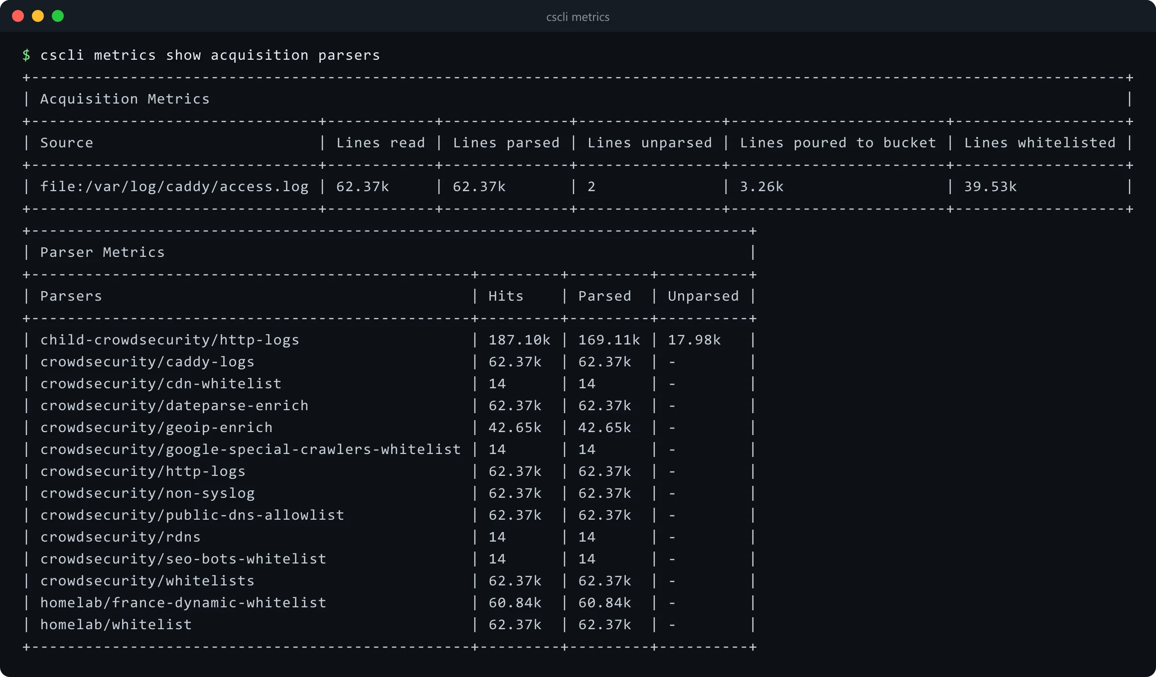 Ausgabe von cscli metrics: Acquisition aus dem Caddy-Access-Log und die aktiven Parser